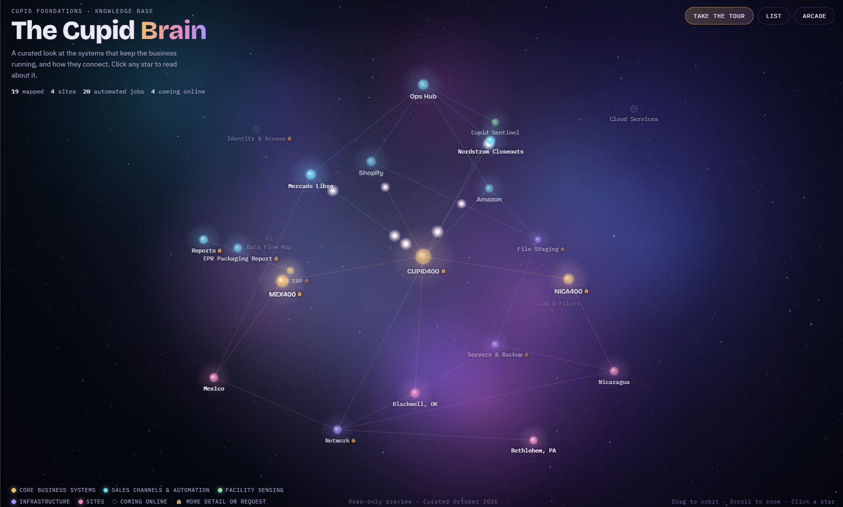 Cupid Brain: Enterprise Systems Knowledge Map